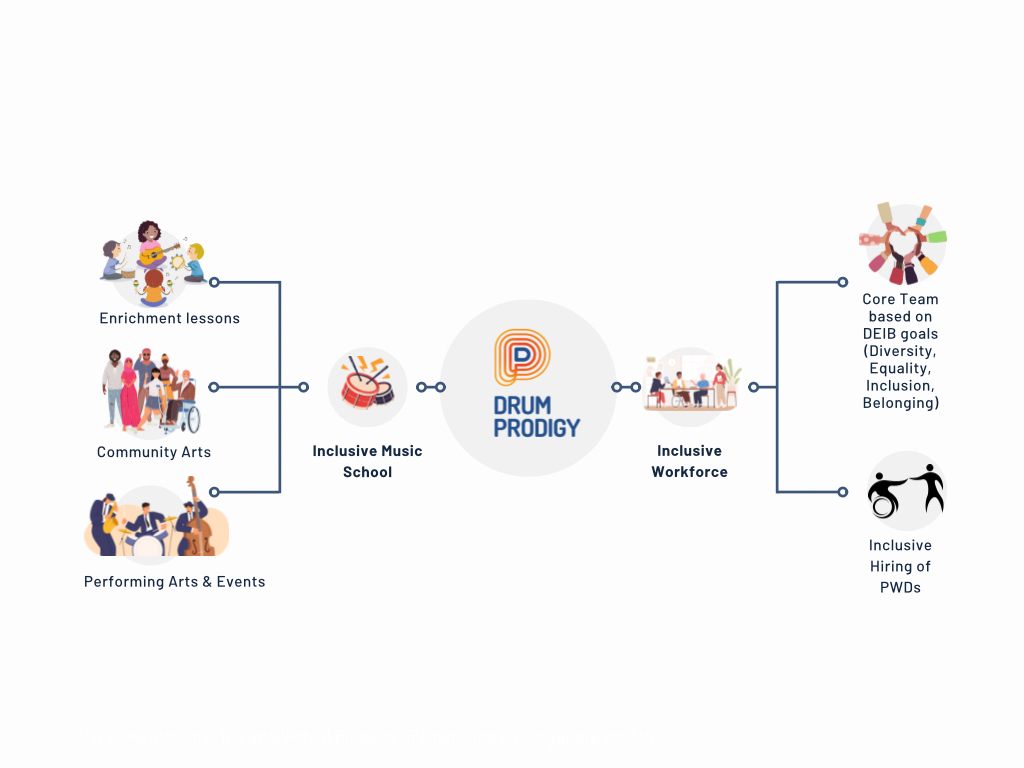Framework of Drum Prodigy — a dual-pronged approach since 2016
